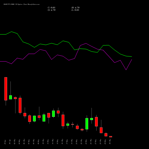 MARUTI 13000 CE CALL indicators chart analysis Maruti Suzuki India Limited options price chart strike 13000 CALL