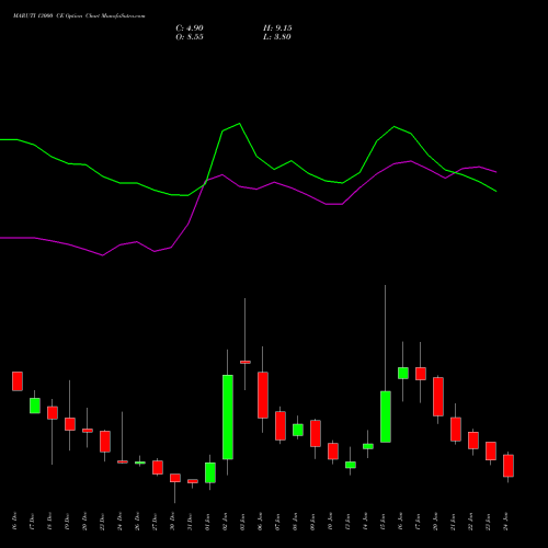 MARUTI 13000 CE CALL indicators chart analysis Maruti Suzuki India Limited options price chart strike 13000 CALL