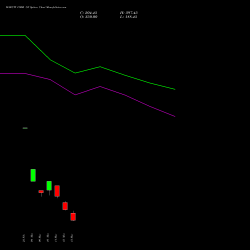MARUTI 13000 CE (CALL) 30 March 2026 options price chart analysis Maruti Suzuki India Limited 