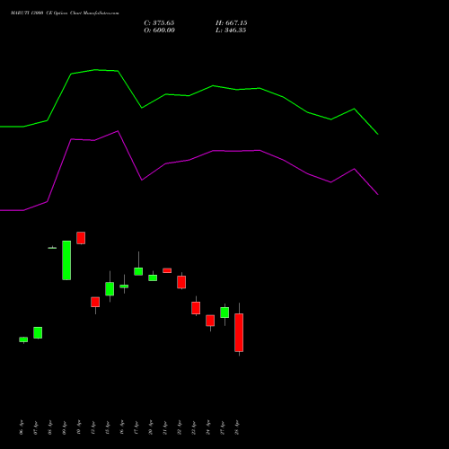 MARUTI 13000 CE (CALL) 26 May 2026 options price chart analysis Maruti Suzuki India Limited 