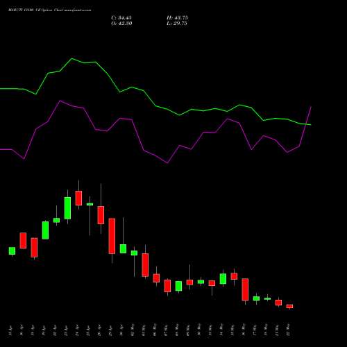 MARUTI 13100 CE CALL indicators chart analysis Maruti Suzuki India Limited options price chart strike 13100 CALL