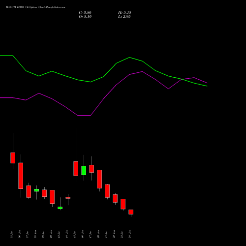 MARUTI 13100 CE CALL indicators chart analysis Maruti Suzuki India Limited options price chart strike 13100 CALL