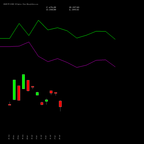 MARUTI 13100 CE (CALL) 28 July 2026 options price chart analysis Maruti Suzuki India Limited 