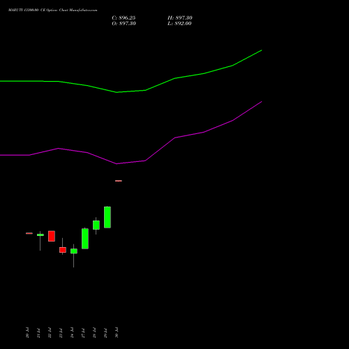 MARUTI 13300.00 CE (CALL) 25 August 2026 options price chart analysis Maruti Suzuki India Limited 