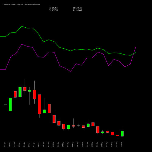 MARUTI 13300 CE CALL indicators chart analysis Maruti Suzuki India Limited options price chart strike 13300 CALL