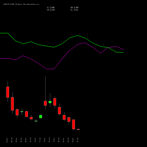 MARUTI 13300 CE CALL indicators chart analysis Maruti Suzuki India Limited options price chart strike 13300 CALL