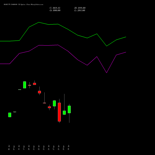 MARUTI 13400.00 CE (CALL) 26 May 2026 options price chart analysis Maruti Suzuki India Limited 