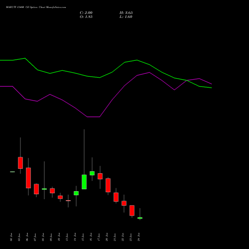 MARUTI 13400 CE CALL indicators chart analysis Maruti Suzuki India Limited options price chart strike 13400 CALL