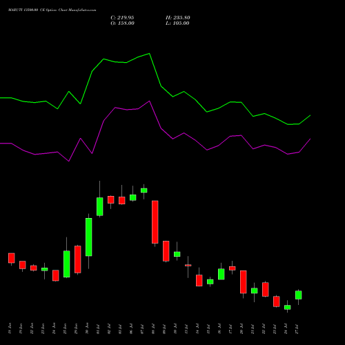 MARUTI 13500.00 CE (CALL) 28 July 2026 options price chart analysis Maruti Suzuki India Limited 