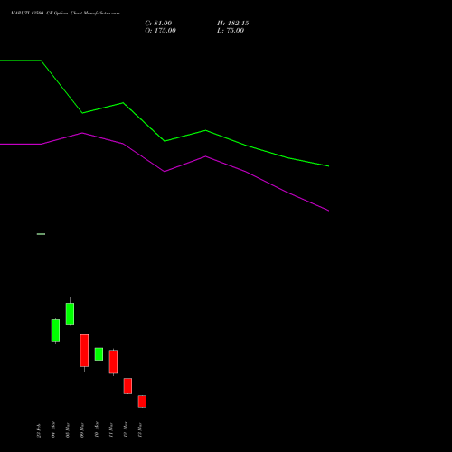 MARUTI 13500 CE (CALL) 30 March 2026 options price chart analysis Maruti Suzuki India Limited 