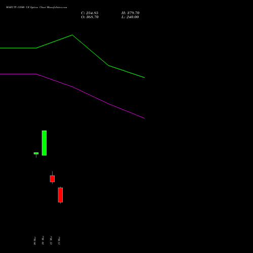 MARUTI 13500 CE (CALL) 28 April 2026 options price chart analysis Maruti Suzuki India Limited 