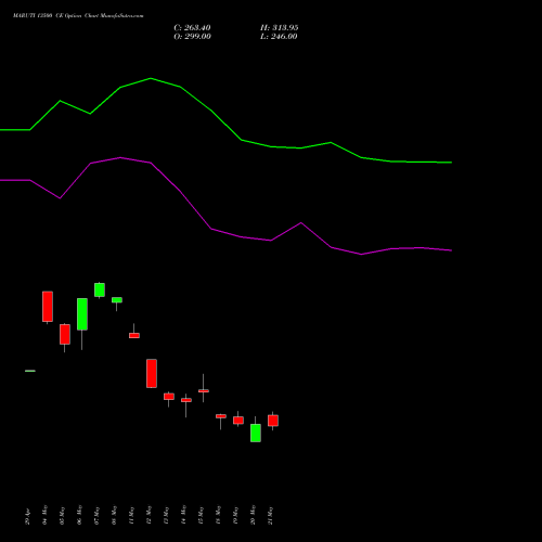 MARUTI 13500 CE (CALL) 30 June 2026 options price chart analysis Maruti Suzuki India Limited 