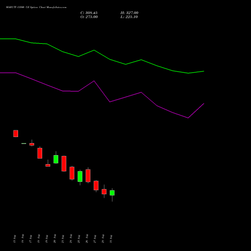 MARUTI 13500 CE (CALL) 29 September 2026 options price chart analysis Maruti Suzuki India Limited 
