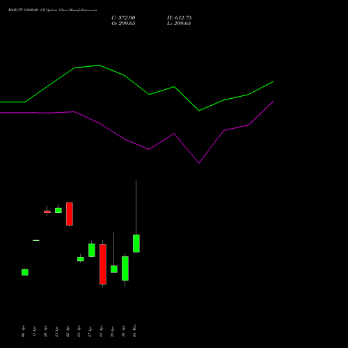 MARUTI 13600.00 CE (CALL) 26 May 2026 options price chart analysis Maruti Suzuki India Limited 