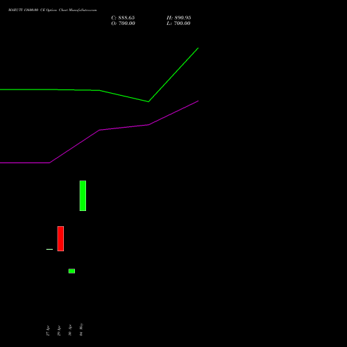 MARUTI 13600.00 CE (CALL) 30 June 2026 options price chart analysis Maruti Suzuki India Limited 