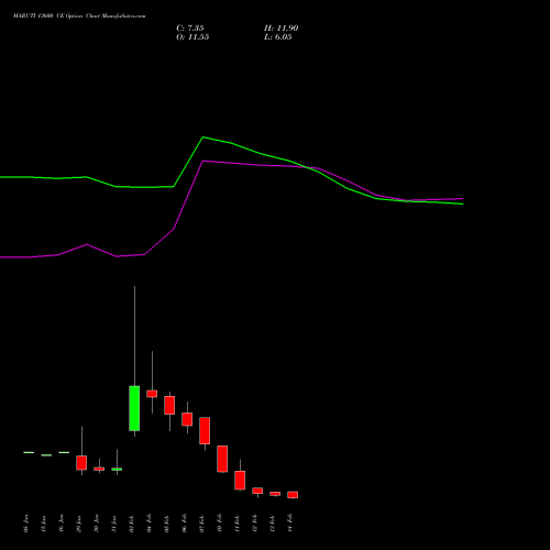 MARUTI 13600 CE CALL indicators chart analysis Maruti Suzuki India Limited options price chart strike 13600 CALL