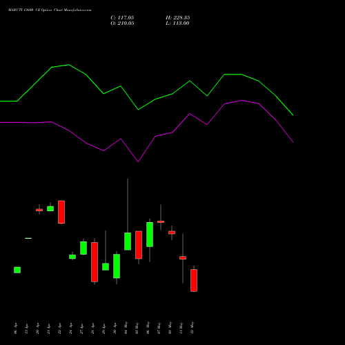 MARUTI 13600 CE (CALL) 26 May 2026 options price chart analysis Maruti Suzuki India Limited 