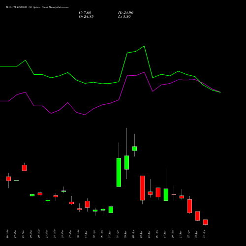 MARUTI 13800.00 CE (CALL) 28 April 2026 options price chart analysis Maruti Suzuki India Limited 