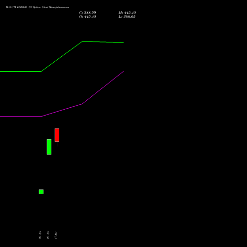 MARUTI 13800.00 CE (CALL) 26 May 2026 options price chart analysis Maruti Suzuki India Limited 