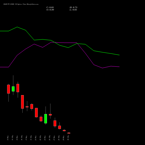 MARUTI 13800 CE CALL indicators chart analysis Maruti Suzuki India Limited options price chart strike 13800 CALL