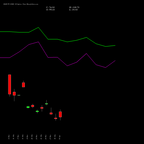 MARUTI 13800 CE (CALL) 28 April 2026 options price chart analysis Maruti Suzuki India Limited 