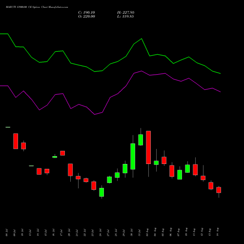 MARUTI 13900.00 CE (CALL) 25 August 2026 options price chart analysis Maruti Suzuki India Limited 