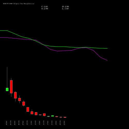 MARUTI 13900 CE CALL indicators chart analysis Maruti Suzuki India Limited options price chart strike 13900 CALL