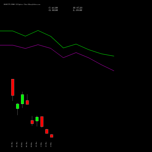 MARUTI 13900 CE (CALL) 30 March 2026 options price chart analysis Maruti Suzuki India Limited 