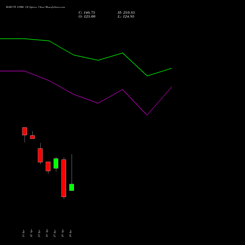 MARUTI 13900 CE (CALL) 26 May 2026 options price chart analysis Maruti Suzuki India Limited 