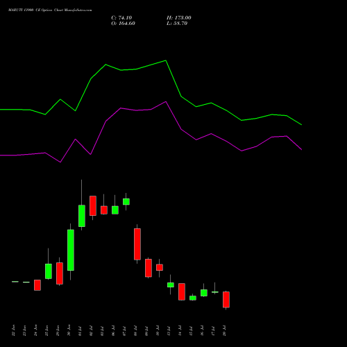 MARUTI 13900 CE (CALL) 28 July 2026 options price chart analysis Maruti Suzuki India Limited 