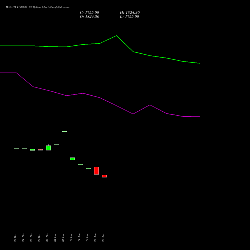 MARUTI 14000.00 CE (CALL) 27 January 2026 options price chart analysis Maruti Suzuki India Limited 