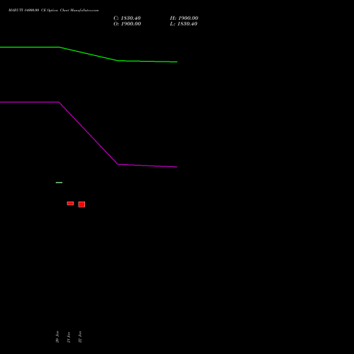 MARUTI 14000.00 CE (CALL) 24 February 2026 options price chart analysis Maruti Suzuki India Limited 