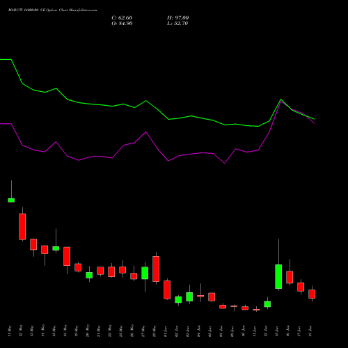 MARUTI 14000.00 CE (CALL) 30 June 2026 options price chart analysis Maruti Suzuki India Limited 