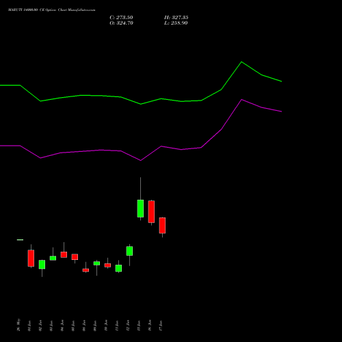 MARUTI 14000.00 CE (CALL) 28 July 2026 options price chart analysis Maruti Suzuki India Limited 