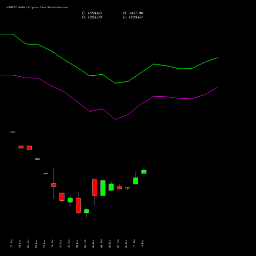 MARUTI 14000 CE (CALL) 24 February 2026 options price chart analysis Maruti Suzuki India Limited 
