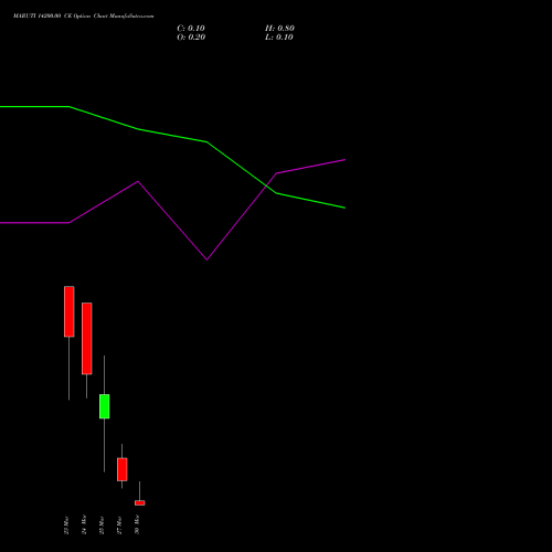 MARUTI 14200.00 CE (CALL) 30 March 2026 options price chart analysis Maruti Suzuki India Limited 