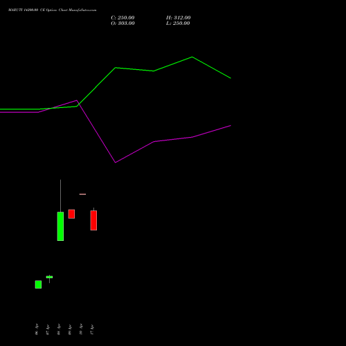 MARUTI 14200.00 CE (CALL) 26 May 2026 options price chart analysis Maruti Suzuki India Limited 