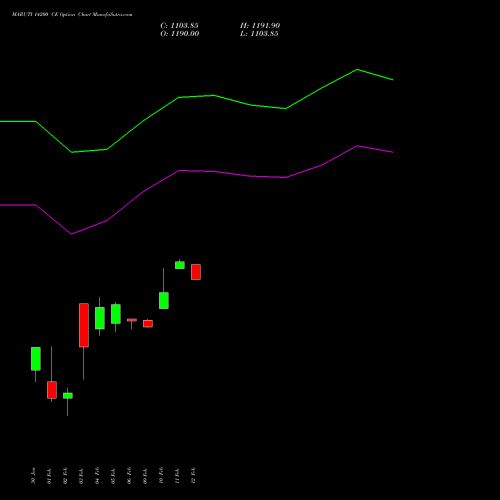 MARUTI 14200 CE (CALL) 24 February 2026 options price chart analysis Maruti Suzuki India Limited 