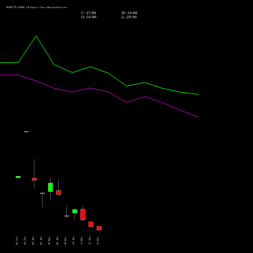 MARUTI 14200 CE (CALL) 30 March 2026 options price chart analysis Maruti Suzuki India Limited 