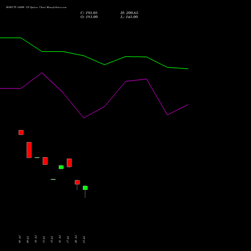 MARUTI 14200 CE (CALL) 25 August 2026 options price chart analysis Maruti Suzuki India Limited 