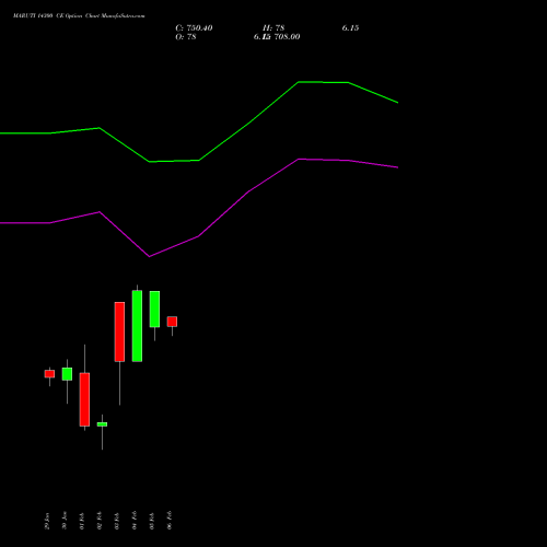 MARUTI 14300 CE (CALL) 24 February 2026 options price chart analysis Maruti Suzuki India Limited 
