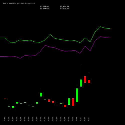 MARUTI 14400.00 CE (CALL) 28 July 2026 options price chart analysis Maruti Suzuki India Limited 