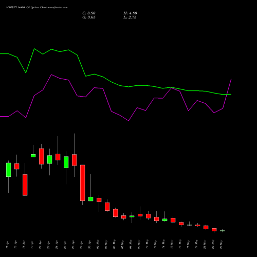 MARUTI 14400 CE CALL indicators chart analysis Maruti Suzuki India Limited options price chart strike 14400 CALL