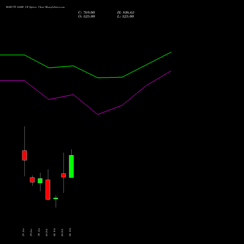 MARUTI 14400 CE (CALL) 24 February 2026 options price chart analysis Maruti Suzuki India Limited 