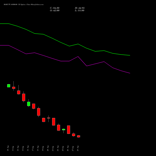 MARUTI 14500.00 CE (CALL) 29 September 2026 options price chart analysis Maruti Suzuki India Limited 
