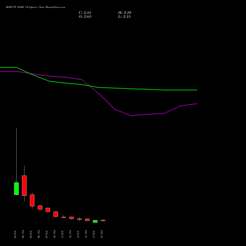 MARUTI 14500 CE CALL indicators chart analysis Maruti Suzuki India Limited options price chart strike 14500 CALL