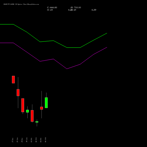 MARUTI 14500 CE (CALL) 24 February 2026 options price chart analysis Maruti Suzuki India Limited 