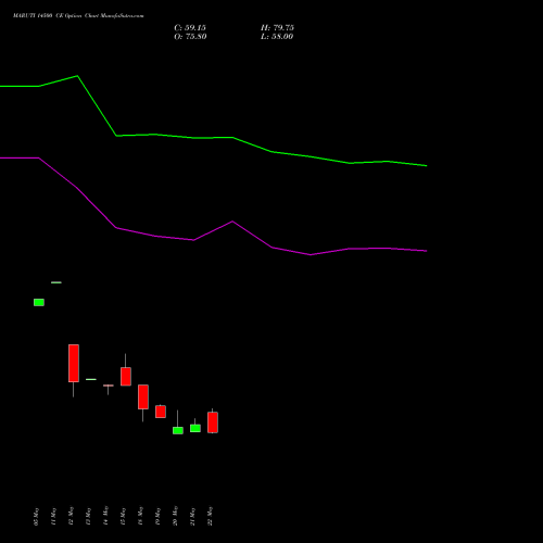 MARUTI 14500 CE (CALL) 30 June 2026 options price chart analysis Maruti Suzuki India Limited 