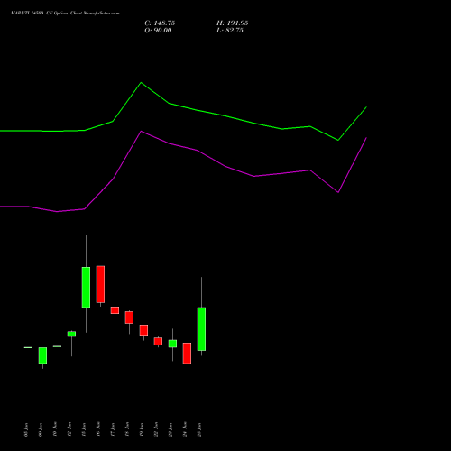 MARUTI 14500 CE (CALL) 28 July 2026 options price chart analysis Maruti Suzuki India Limited 