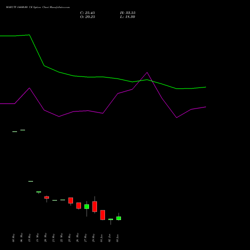 MARUTI 14600.00 CE (CALL) 30 June 2026 options price chart analysis Maruti Suzuki India Limited 